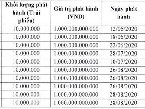 Nợ phải trả và dư nợ trái phiếu lớn, dự án One Central Saigon của One Central Saigon sẽ ra sao?